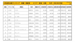 2021年2月度　国産車小売成約台数ランキング【東海・北陸エリア】