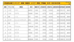 2021年2月度　国産車小売成約台数ランキング【関東・甲信越エリア】