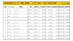 2021年2月度　国産車小売成約台数ランキング【東北エリア】