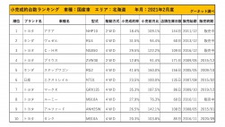 2021年2月度　国産車小売成約台数ランキング【北海道エリア】