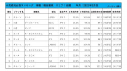 2021年2月度　軽自動車小売成約台数ランキング【全国エリア】