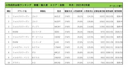 2021年2月度　輸入車小売成約台数ランキング【全国エリア】