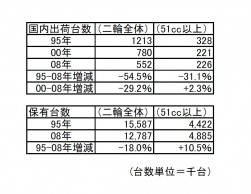 二輪車国内出荷／保有台数推移　（出典：日本自動車工業会発表資料）