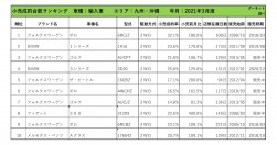 2021年3月度　輸入車小売成約台数ランキング【九州・沖縄エリア】