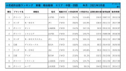 2021年3月度　軽自動車小売成約台数ランキング 【中国・四国エリア】