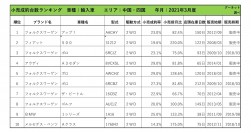 2021年3月度　輸入車小売成約台数ランキング 【中国・四国エリア】