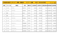 2021年3月度　国産車小売成約台数ランキング【近畿エリア】