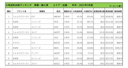 2021年3月度　輸入車小売成約台数ランキング【近畿エリア】