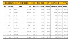 2021年3月度　国産車小売成約台数ランキング【東海・北陸エリア】