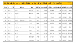 2021年3月度　国産車小売成約台数ランキング【関東・甲信越エリア】