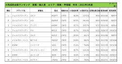 2021年3月度　輸入車小売成約台数ランキング【関東・甲信越エリア】