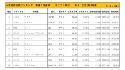 2021年3月度　国産車小売成約台数ランキング【東北エリア】