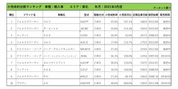 2021年3月度　輸入車小売成約台数ランキング【東北エリア】