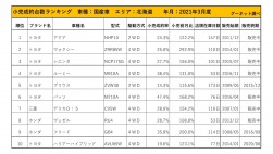 2021年3月度　国産車小売成約台数ランキング【北海道エリア】