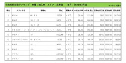 2021年3月度　輸入車小売成約台数ランキング【北海道エリア】