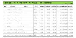 2021年3月度　輸入車小売成約台数ランキング【全国エリア】