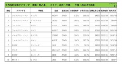 2021年4月度　輸入車小売成約台数ランキング【九州・沖縄エリア】