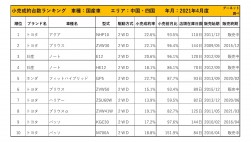 2021年4月度　国産車小売成約台数ランキング 【中国・四国エリア】