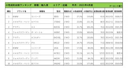 2021年4月度　輸入車小売成約台数ランキング【近畿エリア】