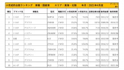 2021年4月度　国産車小売成約台数ランキング【東海・北陸エリア】