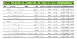 2021年4月度　輸入車小売成約台数ランキング【東海・北陸エリア】