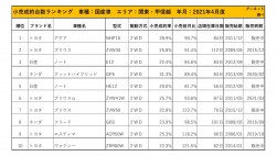 2021年4月度　国産車小売成約台数ランキング【関東・甲信越エリア】