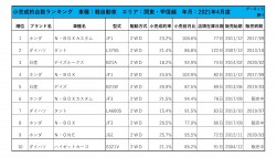 2021年4月度　軽自動車小売成約台数ランキング【関東・甲信越エリア】