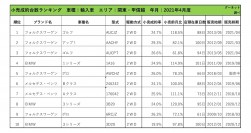 2021年4月度　輸入車小売成約台数ランキング【関東・甲信越エリア】