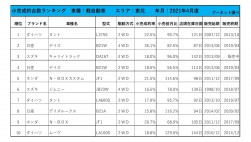 2021年4月度　軽自動車小売成約台数ランキング【東北エリア】