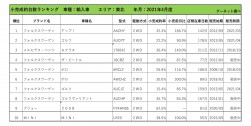 2021年4月度　輸入車小売成約台数ランキング【東北エリア】