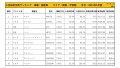 2021年5月度　国産車小売成約台数ランキング【関東・甲信越エリア】