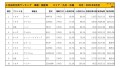 2021年6月度　国産車小売成約台数ランキング【九州・沖縄エリア】