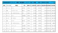 2021年7月度　軽自動車小売成約台数ランキング【九州・沖縄エリア