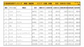 2021年7月度　国産車小売成約台数ランキング 【中国・四国エリア】