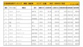 2021年7月度　国産車小売成約台数ランキング【近畿エリア】