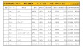 2021年7月度　国産車小売成約台数ランキング【東北エリア】