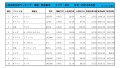 2021年8月度　軽自動車小売成約台数ランキング【東北エリア】