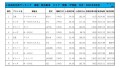 2021年9月度　軽自動車小売成約台数ランキング【関東・甲信越エリア】