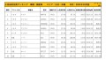 2021年10月度　国産車小売成約台数ランキング【九州・沖縄エリア】