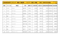 2021年10月度　国産車小売成約台数ランキング 【中国・四国エリア】