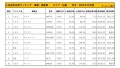 2021年10月度　国産車小売成約台数ランキング【近畿エリア】