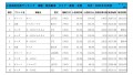 2021年10月度　軽自動車小売成約台数ランキング【東海・北陸エリア】