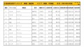 2021年10月度　国産車小売成約台数ランキング【関東・甲信越エリア】