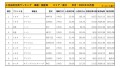 2021年10月度　国産車小売成約台数ランキング【東北エリア】