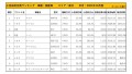 2021年10月度　国産車小売成約台数ランキング【東北エリア】