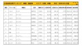 2021年11月度　国産車小売成約台数ランキング 【中国・四国エリア】