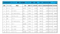 2021年11月度　軽自動車小売成約台数ランキング【東海・北陸エリア】