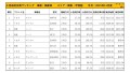 2021年11月度　国産車小売成約台数ランキング【関東・甲信越エリア】