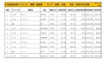 2021年12月度　国産車小売成約台数ランキング【東海・北陸エリア】