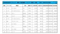 2021年12月度　軽自動車小売成約台数ランキング【東海・北陸エリア】